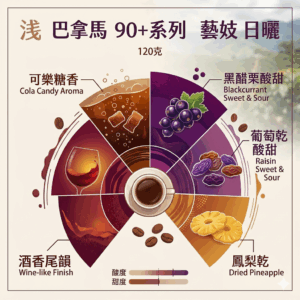 淺 巴拿馬 90+系列 藝妓 日曬 120克 FLAVOR: 可樂糖香 黑醋栗酸甜 葡萄乾酸甜 鳳梨乾 酒香尾韻