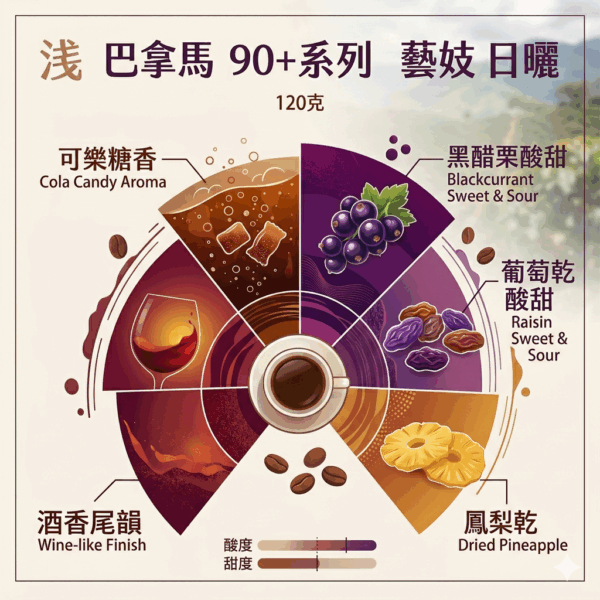 淺 巴拿馬 90+系列 藝妓 日曬 120克 FLAVOR: 可樂糖香 黑醋栗酸甜 葡萄乾酸甜 鳳梨乾 酒香尾韻