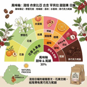 淺焙 衣索比亞 古吉 罕貝拉 甜甜果 日曬 120克 FLAVOR: 野薑花香 柑橘甜 荔枝 水蜜桃 黑巧克力尾韻