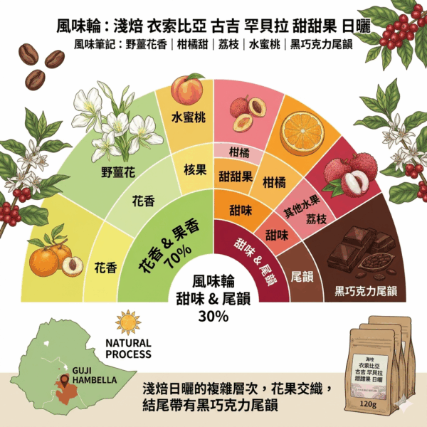 淺焙 衣索比亞 古吉 罕貝拉 甜甜果 日曬 120克 FLAVOR: 野薑花香 柑橘甜 荔枝 水蜜桃 黑巧克力尾韻