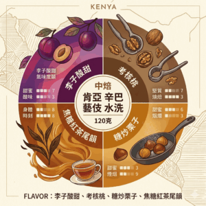 中焙 肯亞 辛巴 藝伎 水洗 120克 FLAVOR：李子酸甜 烤核桃 糖炒栗子 焦糖紅茶尾韻
