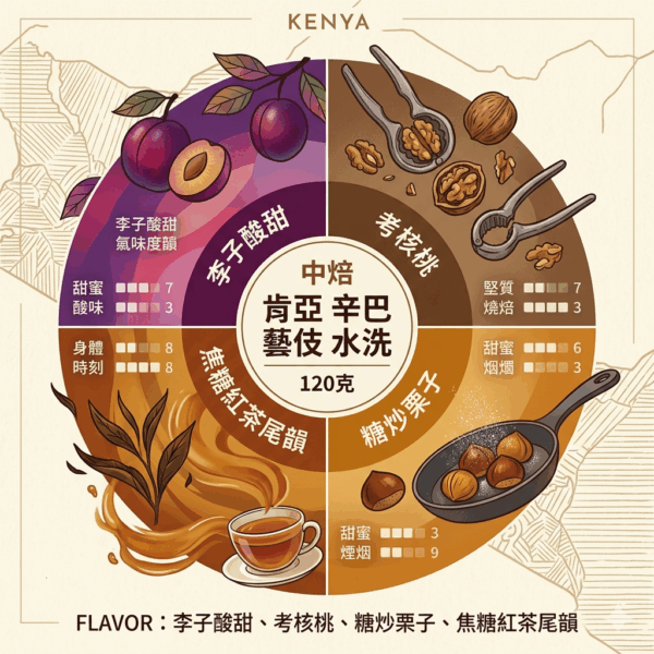 中焙 肯亞 辛巴 藝伎 水洗 120克 FLAVOR：李子酸甜 烤核桃 糖炒栗子 焦糖紅茶尾韻