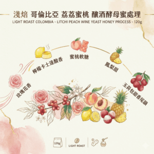 淺焙 哥倫比亞 荔荔蜜桃 釀酒酵母蜜處理 120克 FLAVOR:玫瑰花香帶 檸檬卡士達酸香 蜜桃軟糖 鳳梨甜連接玉荷包甜香尾韻