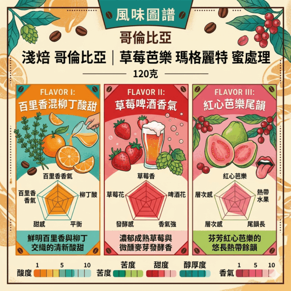 淺焙 哥倫比亞 草莓 瑪格麗特 蜜處理 120克 FLAVOR： 百里香混柳丁酸甜 草莓啤酒香氣 紅心芭樂尾韻