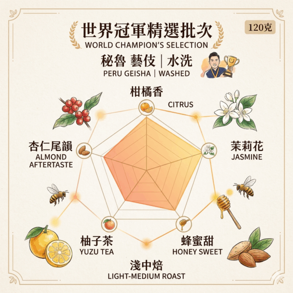 淺中焙 世界冠軍BergWu特選 秘魯藝伎 水洗120克 FLAVOR:柑橘香連接茉莉花 蜂蜜甜 柚子茶 杏仁尾韻